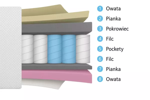Materac Latex Flow - obrazek 2