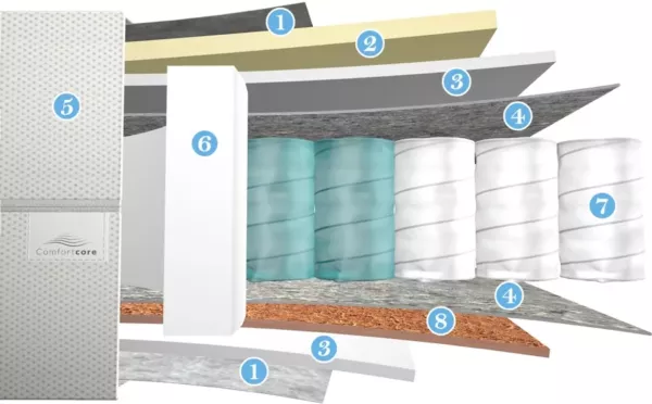 Materac Premium Core - obrazek 2